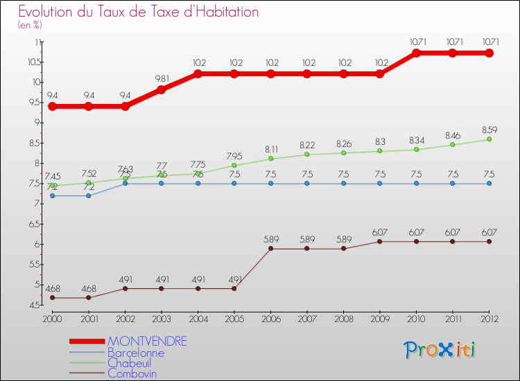 Evolution du taux de la taxe d'habitation pour MONTVENDRE et les communes proches Comparaison des taux de la taxe d'habitation pour MONTVENDRE et les communes voisines