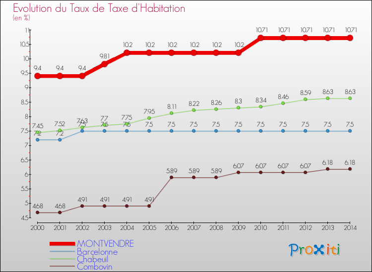 Evolution du taux de la taxe d'habitation pour MONTVENDRE et les communes proches de 2000 à 2014 Comparaison des taux de la taxe d'habitation pour MONTVENDRE et les communes voisines de 2000 à 2014