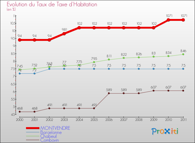 Evolution du taux de la taxe d'habitation pour MONTVENDRE et les communes proches Comparaison des taux de la taxe d'habitation pour MONTVENDRE et les communes voisines