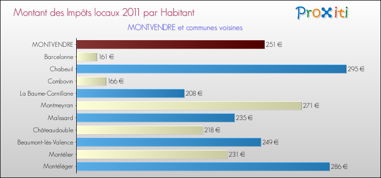Montant des impôts locaux par Habitant pour MONTVENDRE et les communes proches Comparaison des impôts locaux par habitant pour MONTVENDRE et les communes voisines