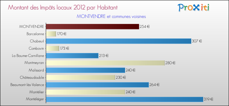 Montant des impôts locaux par Habitant pour MONTVENDRE et les communes proches Comparaison des impôts locaux par habitant pour MONTVENDRE et les communes voisines