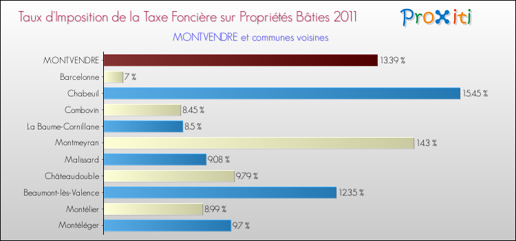 Taux d'imposition de la taxe foncière sur le bati 2011 pour MONTVENDRE et les communes proches Comparaison des taux d'imposition de la taxe foncière sur le bati 2011 pour MONTVENDRE et les communes voisines