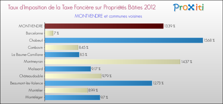 Taux d'imposition de la taxe foncière sur le bati 2012 pour MONTVENDRE et les communes proches Comparaison des taux d'imposition de la taxe foncière sur le bati 2012 pour MONTVENDRE et les communes voisines
