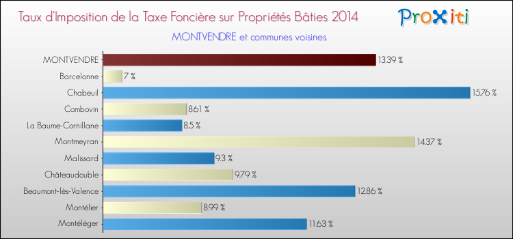 Taux d'imposition de la taxe foncière sur le bati 2014 pour MONTVENDRE et les communes proches Comparaison des taux d'imposition de la taxe foncière sur le bati 2014 pour MONTVENDRE et les communes voisines