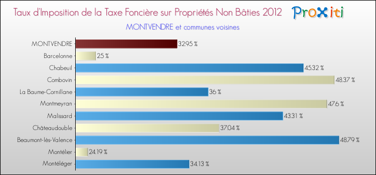 Taux d'imposition de la taxe foncière sur les immeubles et terrains non batis 2012 pour MONTVENDRE et les communes proches Comparaison des taux d'imposition de la taxe foncière sur les immeubles et terrains non batis 2012 pour MONTVENDRE et les communes voisines