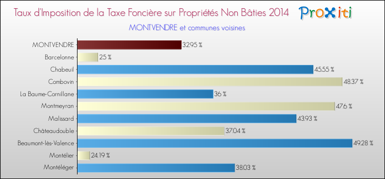 Taux d'imposition de la taxe foncière sur les immeubles et terrains non batis 2014 pour MONTVENDRE et les communes proches Comparaison des taux d'imposition de la taxe foncière sur les immeubles et terrains non batis 2014 pour MONTVENDRE et les communes voisines