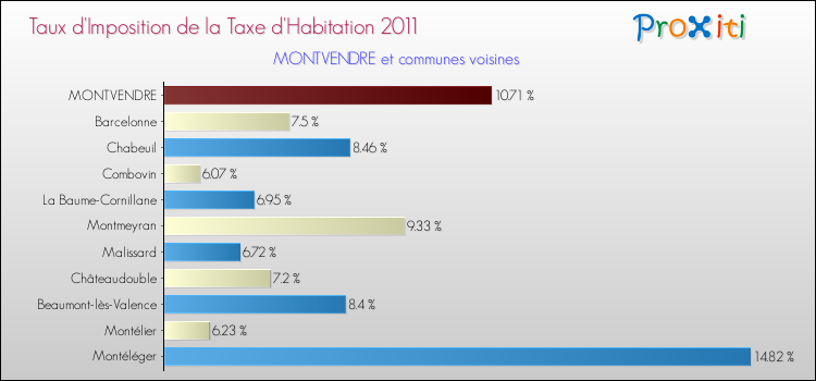 Taux d'imposition de la taxe d'habitation 2011 pour MONTVENDRE et les communes proches Comparaison des taux d'imposition de la taxe d'habitation 2011 pour MONTVENDRE et les communes voisines