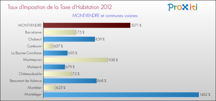 Taux d'imposition de la taxe d'habitation 2012 pour MONTVENDRE et les communes proches Comparaison des taux d'imposition de la taxe d'habitation 2012 pour MONTVENDRE et les communes voisines