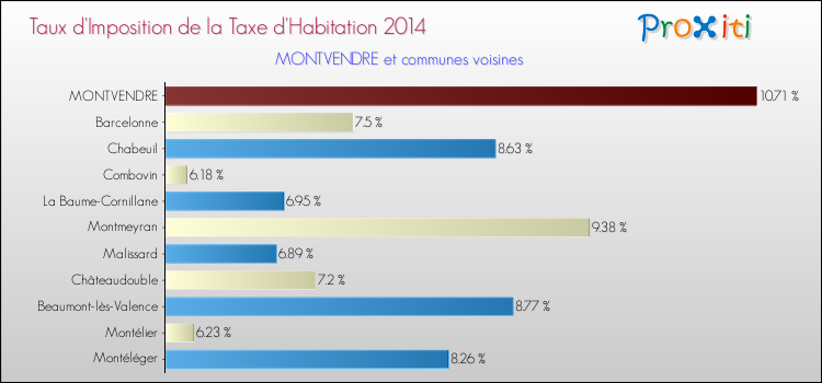 Taux d'imposition de la taxe d'habitation 2014 pour MONTVENDRE et les communes proches Comparaison des taux d'imposition de la taxe d'habitation 2014 pour MONTVENDRE et les communes voisines