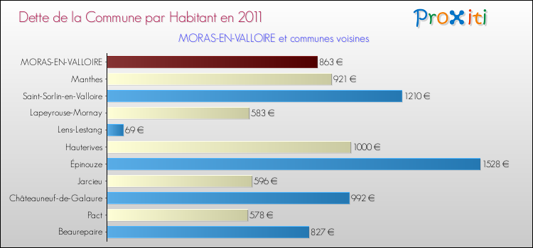 Dette par habitant de la commune en 2011 pour MORAS-EN-VALLOIRE et les communes proches Comparaison de la dette par habitant de la commune en 2011 pour MORAS-EN-VALLOIRE et les communes voisines