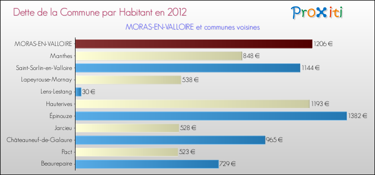 Dette par habitant de la commune en 2012 pour MORAS-EN-VALLOIRE et les communes proches Comparaison de la dette par habitant de la commune en 2012 pour MORAS-EN-VALLOIRE et les communes voisines