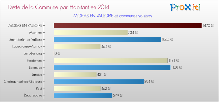 Dette par habitant de la commune en 2014 pour MORAS-EN-VALLOIRE et les communes proches Comparaison de la dette par habitant de la commune en 2014 pour MORAS-EN-VALLOIRE et les communes voisines