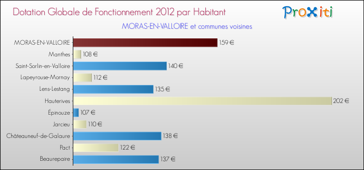 Montant des dotations globales de fonctionnement DGF par Habitant pour MORAS-EN-VALLOIRE et les communes proches Comparaison des des dotations globales de fonctionnement DGF par habitant pour MORAS-EN-VALLOIRE et les communes voisines