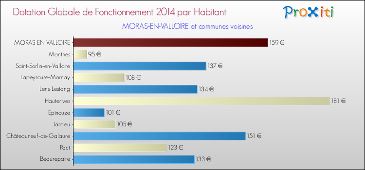 Montant des dotations globales de fonctionnement DGF par Habitant pour MORAS-EN-VALLOIRE et les communes proches en 2014. Comparaison des des dotations globales de fonctionnement DGF par habitant pour MORAS-EN-VALLOIRE et les communes voisines en 2014.