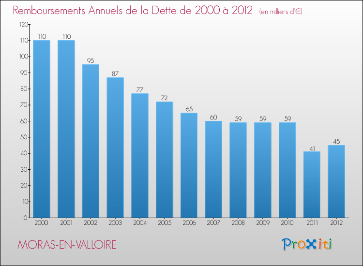Evolution de l'annuité de la dette pour la commune de MORAS-EN-VALLOIRE de 2000 à 2012 Annuités de la dette pour MORAS-EN-VALLOIRE de 2000 à 2012