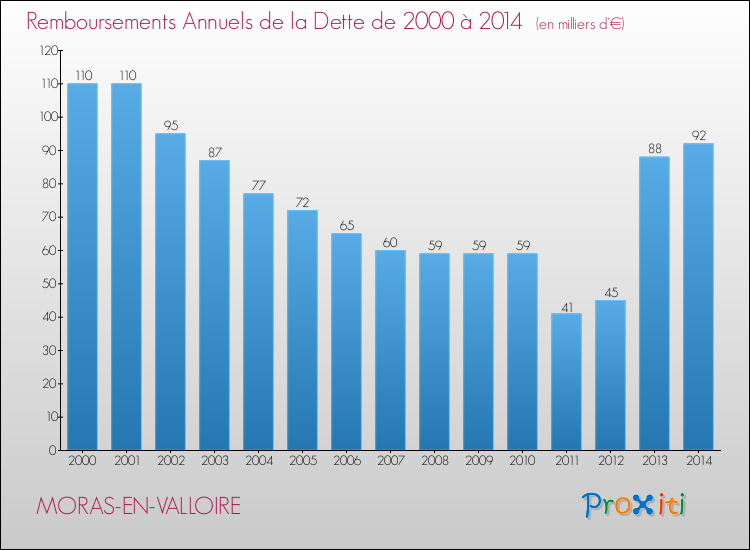 Evolution de l'annuité de la dette pour la commune de MORAS-EN-VALLOIRE de 2000 à 2014 Annuités de la dette pour MORAS-EN-VALLOIRE de 2000 à 2014