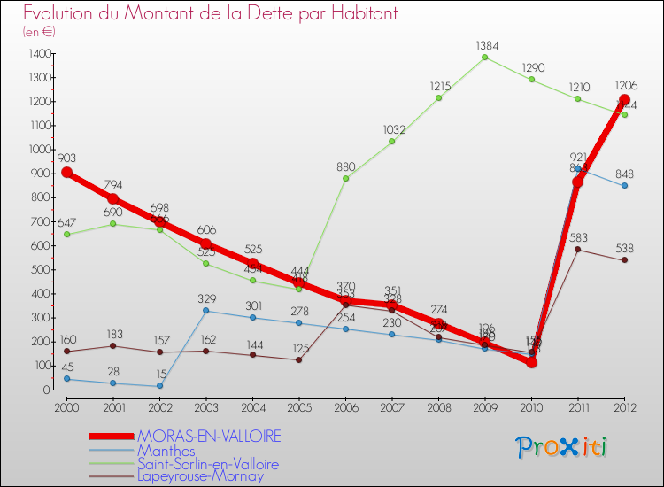 Evolution de la dette par habitant pour la commune de MORAS-EN-VALLOIRE et les communes proches de 2000 à 2012 Comparaison de la dette par habitant pour MORAS-EN-VALLOIRE et les communes voisines de 2000 à 2012