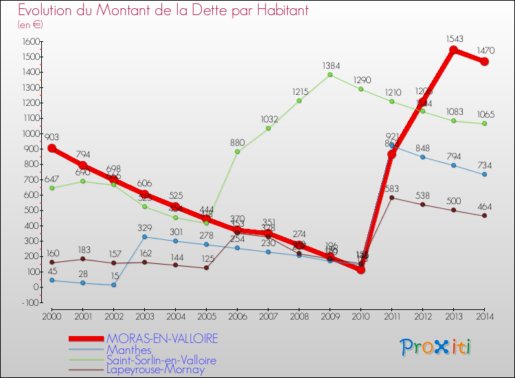 Evolution de la dette par habitant pour la commune de MORAS-EN-VALLOIRE et les communes proches de 2000 à 2014 Comparaison de la dette par habitant pour MORAS-EN-VALLOIRE et les communes voisines de 2000 à 2014