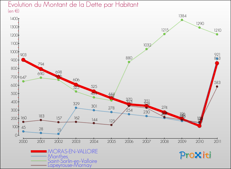 Evolution de la dette par habitant pour la commune de MORAS-EN-VALLOIRE et les communes proches Comparaison de la dette par habitant pour MORAS-EN-VALLOIRE et les communes voisines