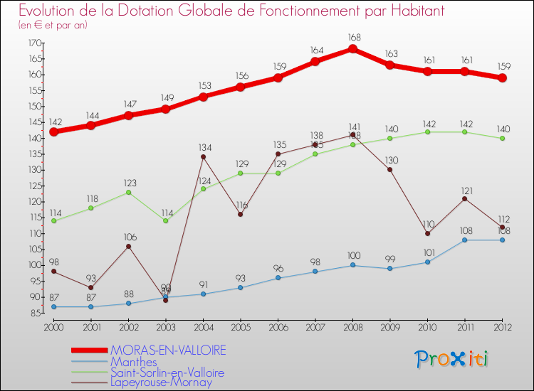 Evolution et montant de la dotation globale de fonctionnement par Habitant pour MORAS-EN-VALLOIRE et les communes proches Comparaison des dotations globales de fonctionnement par habitant pour MORAS-EN-VALLOIRE et les communes voisines