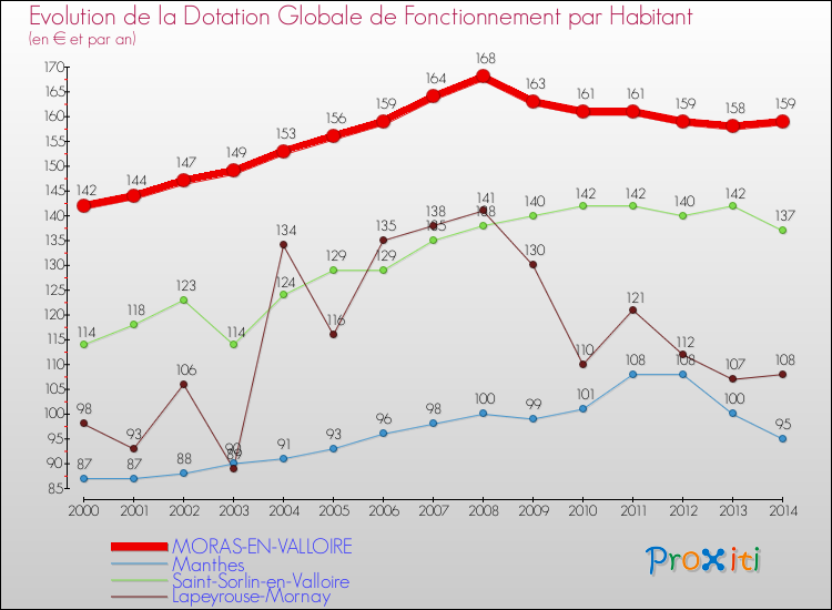 Evolution et montant de la dotation globale de fonctionnement par Habitant pour MORAS-EN-VALLOIRE et les communes proches de 2000 à 2014. Comparaison des dotations globales de fonctionnement par habitant pour MORAS-EN-VALLOIRE et les communes voisines de 2000 à 2014.