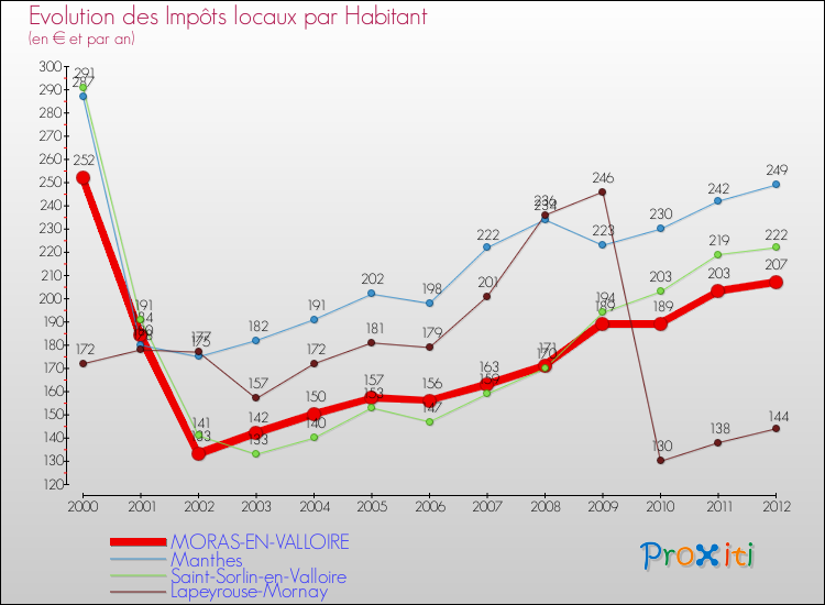 Evolution et montant des impôts locaux par Habitant pour MORAS-EN-VALLOIRE et les communes proches Comparaison des impôts locaux par habitant pour MORAS-EN-VALLOIRE et les communes voisines