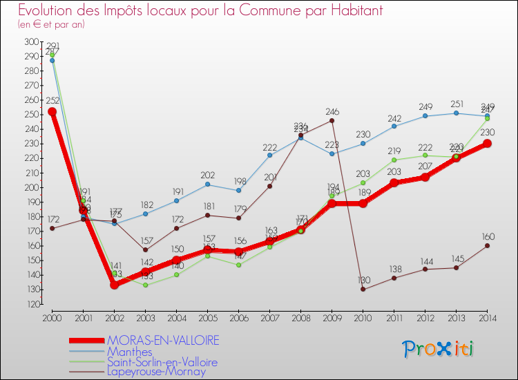 Evolution et montant des impôts locaux par Habitant pour MORAS-EN-VALLOIRE et les communes proches de 2000 à 2014 Comparaison des impôts locaux par habitant pour MORAS-EN-VALLOIRE et les communes voisines de 2000 à 2014