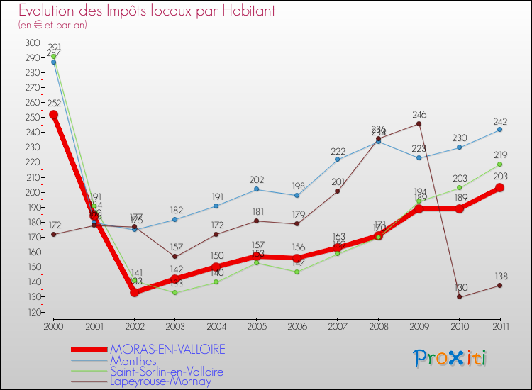 Evolution et montant des impôts locaux par Habitant pour MORAS-EN-VALLOIRE et les communes proches Comparaison des impôts locaux par habitant pour MORAS-EN-VALLOIRE et les communes voisines