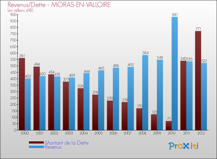 Evolution comparée de la dette et des revenus pour la commune de MORAS-EN-VALLOIRE de 2000 à 2012 Comparaison de la dette et des revenus pour MORAS-EN-VALLOIRE de 2000 à 2012