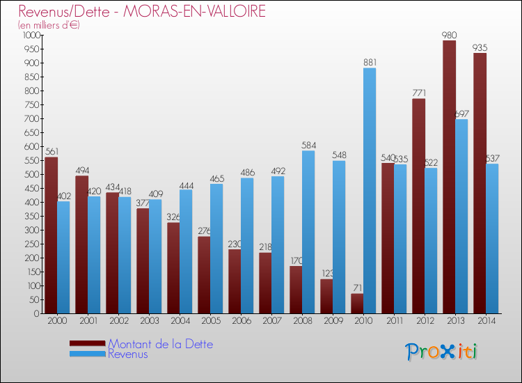 Evolution comparée de la dette et des revenus pour la commune de MORAS-EN-VALLOIRE de 2000 à 2014 Comparaison de la dette et des revenus pour MORAS-EN-VALLOIRE de 2000 à 2014