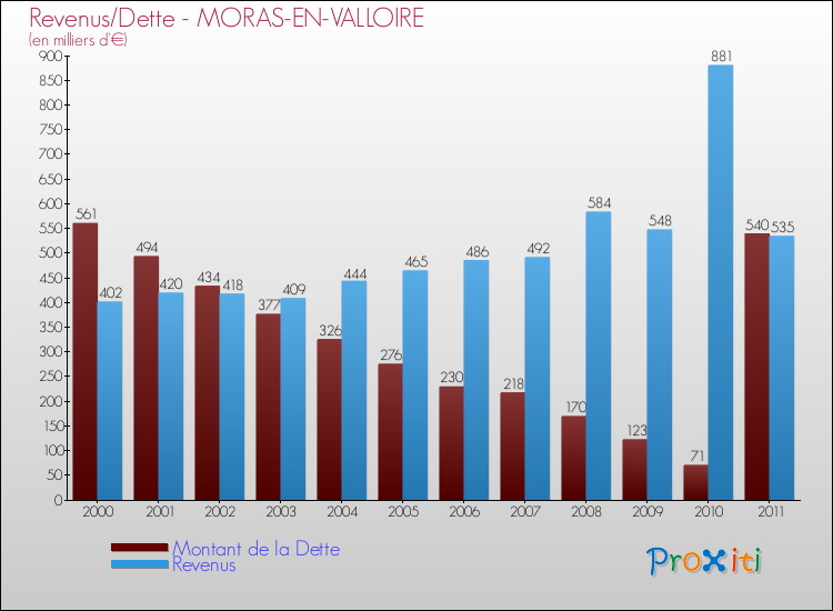 Evolution comparée de la dette et des revenus pour la commune de MORAS-EN-VALLOIRE de 2000 à 2011 Comparaison de la dette et des revenus pour MORAS-EN-VALLOIRE de 2000 à 2011