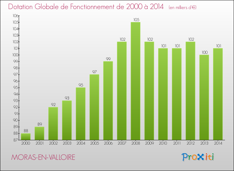 Evolution du montant de la Dotation Globale de Fonctionnement pour la commune de MORAS-EN-VALLOIRE de 2000 à 2014 Evolution du montant de la Dotation Globale de Fonctionnement pour MORAS-EN-VALLOIRE de 2000 à 2014