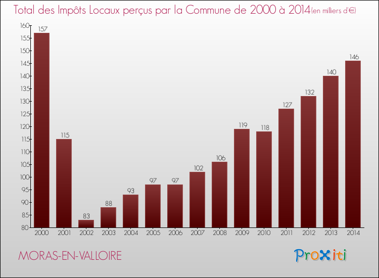 Evolution des Impôts Locaux pour la commune de MORAS-EN-VALLOIRE de 2000 à 2014 Evolution des Impôts Locaux pour MORAS-EN-VALLOIRE de 2000 à 2014