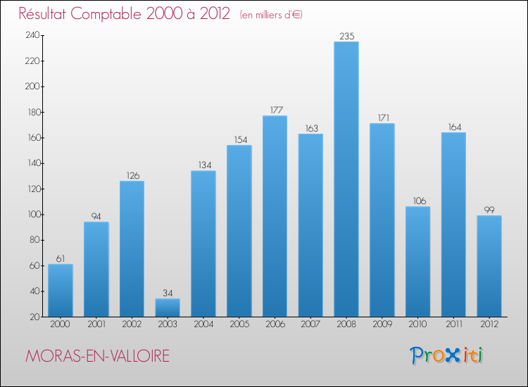 Evolution du résultat comptable pour la commune de MORAS-EN-VALLOIRE de 2000 à 2012 Evolution du résultat comptable pour MORAS-EN-VALLOIRE de 2000 à 2012