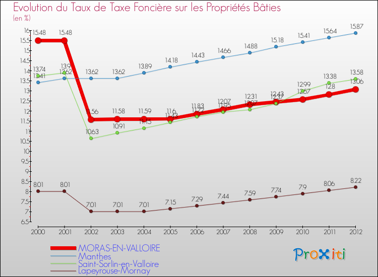 Evolution du taux de la taxe foncière sur le bati pour MORAS-EN-VALLOIRE et les communes proches de 2000 à 2012 Comparaison des taux de taxe foncière sur le bati pour MORAS-EN-VALLOIRE et les communes voisines de 2000 à 2012