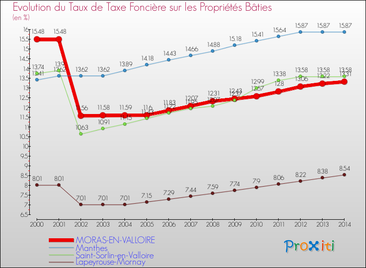 Evolution du taux de la taxe foncière sur le bati pour MORAS-EN-VALLOIRE et les communes proches de 2000 à 2014 Comparaison des taux de taxe foncière sur le bati pour MORAS-EN-VALLOIRE et les communes voisines de 2000 à 2014
