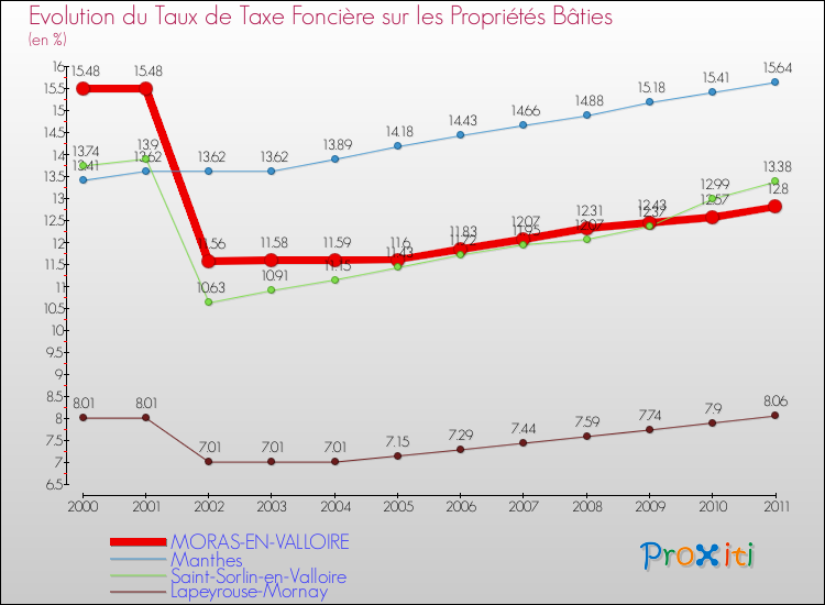 Evolution du taux de la taxe foncière sur le bati pour MORAS-EN-VALLOIRE et les communes proches Comparaison des taux de taxe foncière sur le bati pour MORAS-EN-VALLOIRE et les communes voisines