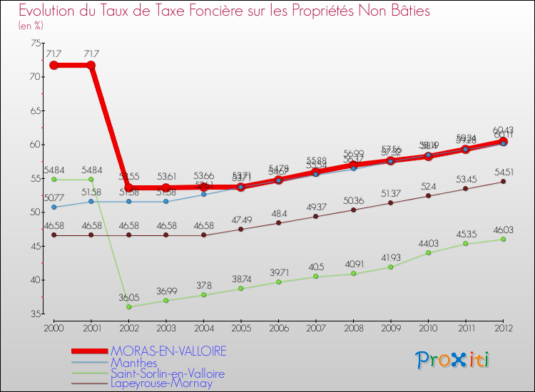 Evolution du taux de la taxe foncière sur les immeubles et terrains non batis pour MORAS-EN-VALLOIRE et les communes proches de 2000 à 2012 Comparaison des taux de la taxe foncière sur les immeubles et terrains non batis pour MORAS-EN-VALLOIRE et les communes voisines de 2000 à 2012