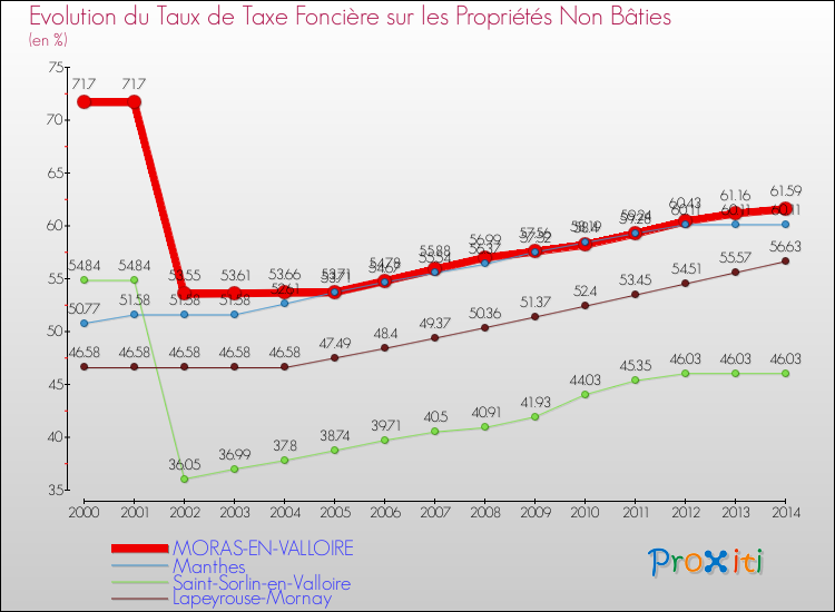 Evolution du taux de la taxe foncière sur les immeubles et terrains non batis pour MORAS-EN-VALLOIRE et les communes proches de 2000 à 2014 Comparaison des taux de la taxe foncière sur les immeubles et terrains non batis pour MORAS-EN-VALLOIRE et les communes voisines de 2000 à 2014
