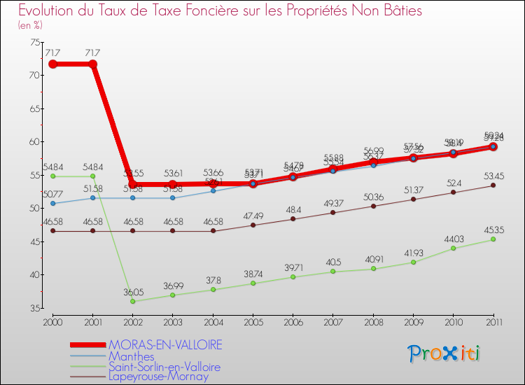 Evolution du taux de la taxe foncière sur les immeubles et terrains non batis pour MORAS-EN-VALLOIRE et les communes proches Comparaison des taux de la taxe foncière sur les immeubles et terrains non batis pour MORAS-EN-VALLOIRE et les communes voisines