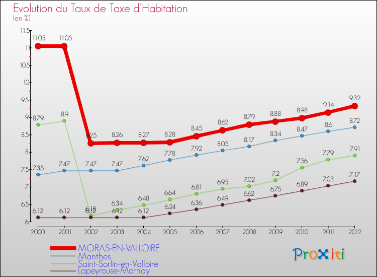 Evolution du taux de la taxe d'habitation pour MORAS-EN-VALLOIRE et les communes proches Comparaison des taux de la taxe d'habitation pour MORAS-EN-VALLOIRE et les communes voisines