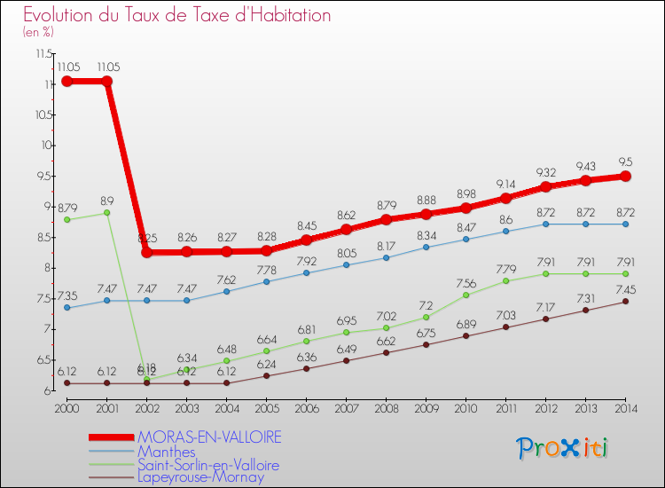 Evolution du taux de la taxe d'habitation pour MORAS-EN-VALLOIRE et les communes proches de 2000 à 2014 Comparaison des taux de la taxe d'habitation pour MORAS-EN-VALLOIRE et les communes voisines de 2000 à 2014