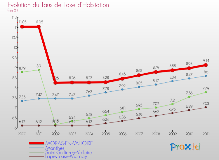 Evolution du taux de la taxe d'habitation pour MORAS-EN-VALLOIRE et les communes proches Comparaison des taux de la taxe d'habitation pour MORAS-EN-VALLOIRE et les communes voisines