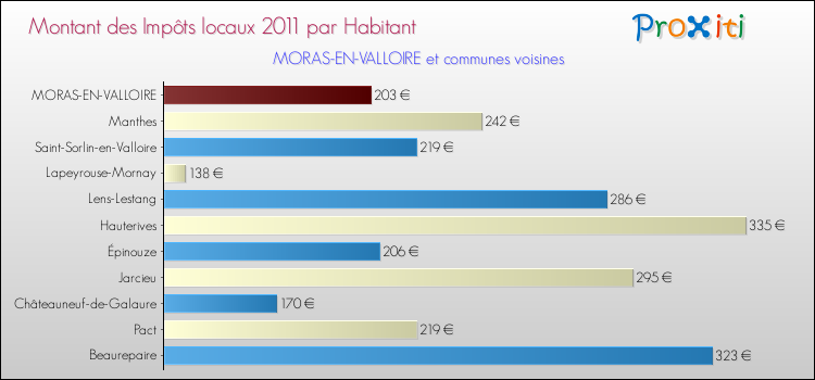 Montant des impôts locaux par Habitant pour MORAS-EN-VALLOIRE et les communes proches Comparaison des impôts locaux par habitant pour MORAS-EN-VALLOIRE et les communes voisines