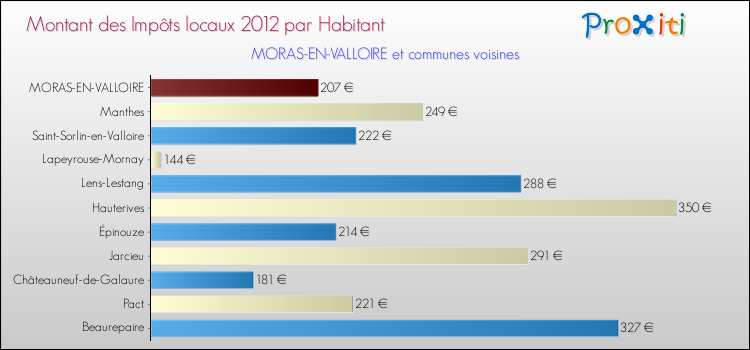 Montant des impôts locaux par Habitant pour MORAS-EN-VALLOIRE et les communes proches Comparaison des impôts locaux par habitant pour MORAS-EN-VALLOIRE et les communes voisines