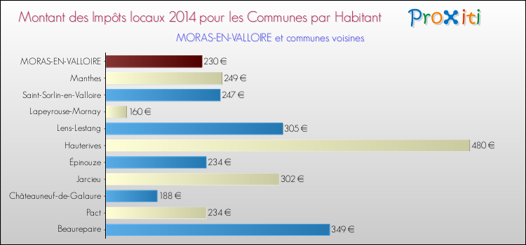Montant des impôts locaux par Habitant pour MORAS-EN-VALLOIRE et les communes proches en 2014 Comparaison des impôts locaux par habitant pour MORAS-EN-VALLOIRE et les communes voisines en 2014