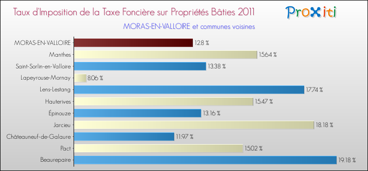 Taux d'imposition de la taxe foncière sur le bati 2011 pour MORAS-EN-VALLOIRE et les communes proches Comparaison des taux d'imposition de la taxe foncière sur le bati 2011 pour MORAS-EN-VALLOIRE et les communes voisines