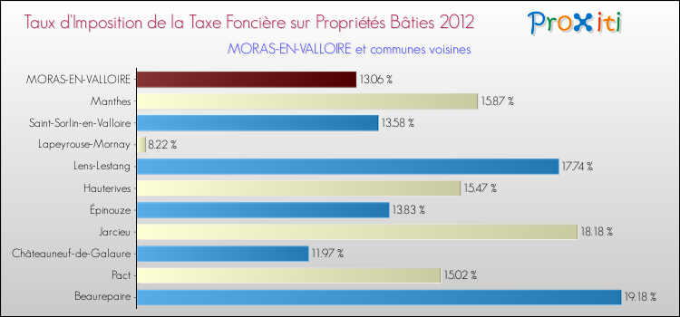 Taux d'imposition de la taxe foncière sur le bati 2012 pour MORAS-EN-VALLOIRE et les communes proches Comparaison des taux d'imposition de la taxe foncière sur le bati 2012 pour MORAS-EN-VALLOIRE et les communes voisines
