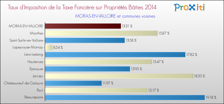 Taux d'imposition de la taxe foncière sur le bati 2014 pour MORAS-EN-VALLOIRE et les communes proches Comparaison des taux d'imposition de la taxe foncière sur le bati 2014 pour MORAS-EN-VALLOIRE et les communes voisines