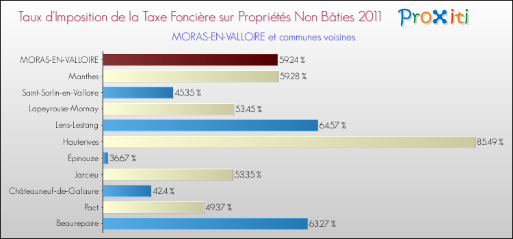 Taux d'imposition de la taxe foncière sur les immeubles et terrains non batis 2011 pour MORAS-EN-VALLOIRE et les communes proches Comparaison des taux d'imposition de la taxe foncière sur les immeubles et terrains non batis 2011 pour MORAS-EN-VALLOIRE et les communes voisines